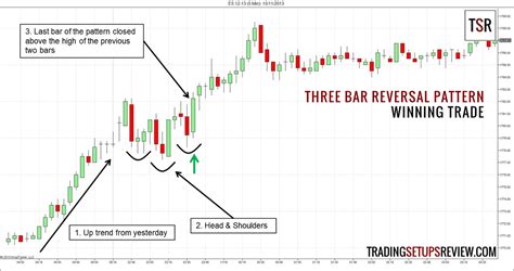 Three-Bar Reversal Pattern For Day Trading - Trading Setups Review