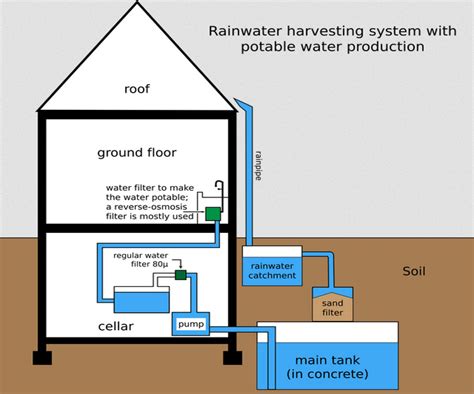 Rainwater harvesting systems | G Mackett Construction & Groundwork Ltd