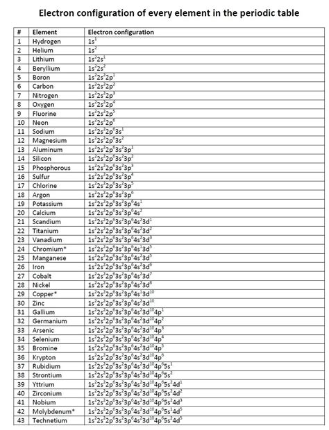 Periodic Table Worksheet 2 | Chemistry classroom, Chemistry lessons, Electron configuration