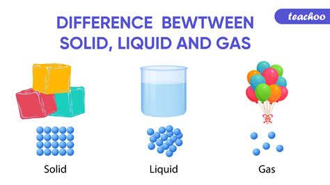 Vector Diagram With Changing States Of Matter Three States Of Matter ...