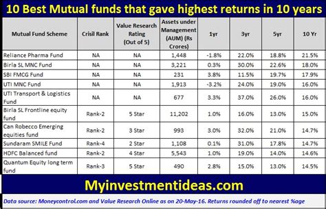 10 best performing mutual funds - warriordarelo