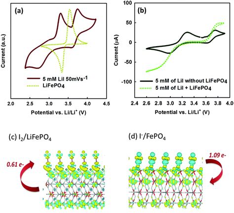 A redox flow lithium battery based on the redox targeting reactions between LiFePO 4 and iodide ...