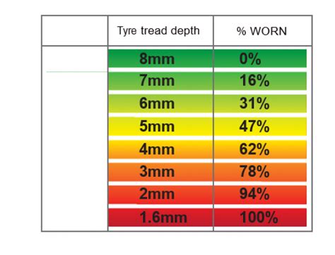 How deep should my tyre tread be? | First Stop Advice