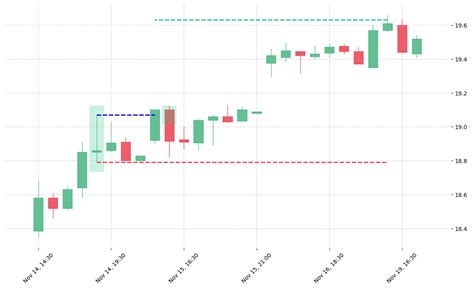 Spinning Top Candlestick Pattern: What is it? - PatternsWizard