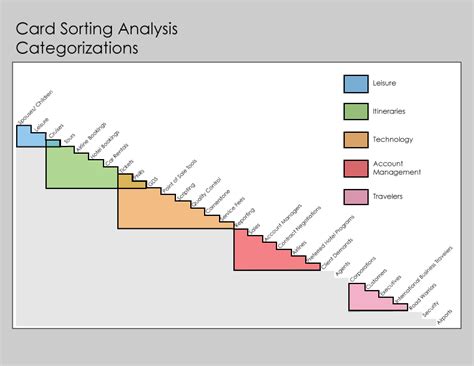 Card Sorting Analysis | Beth Kyle