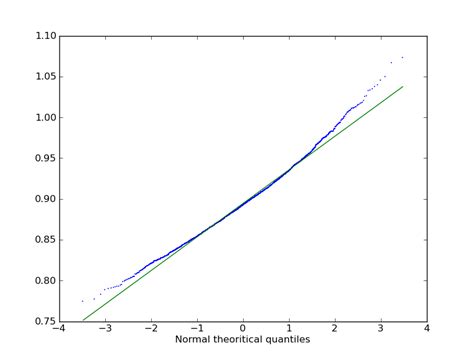 Quantile-Quantile Plot with Unknown Distribution? - Cross Validated