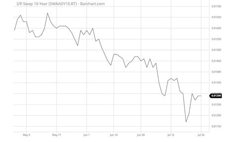 7.31.21: CMBS LOAN RATES NEAR RECORD LOWS AS TREASURY AND SWAP RATES FALL - VALUEXPRESS ...