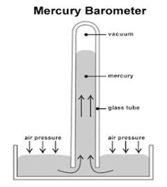 Draw the diagram of mercury barometer.