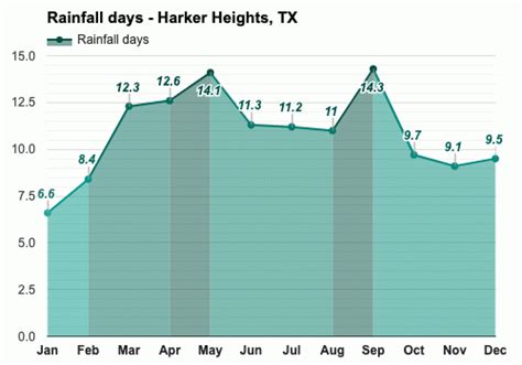 Harker Heights, TX - Yearly & Monthly weather forecast