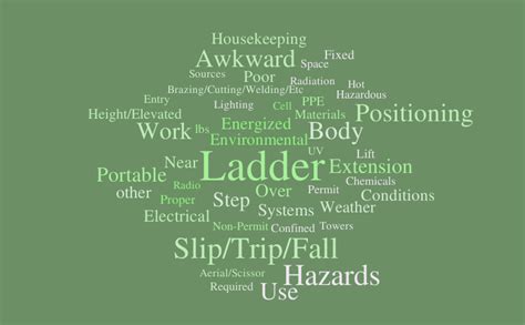 PTP Hazards – Word cloud – WordItOut