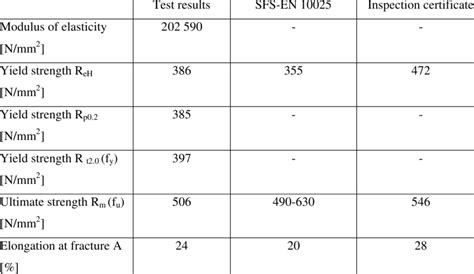 MECHANICAL PROPERTIES OF STRUCTURAL STEEL S355 AT ROOM TEMPERATURE | Download Scientific Diagram