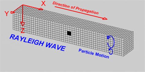 What are the different types of seismic waves? - Geometrics : Geometrics