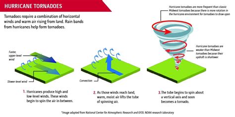 When Hurricanes Cause Tornadoes | Survive-A-Storm