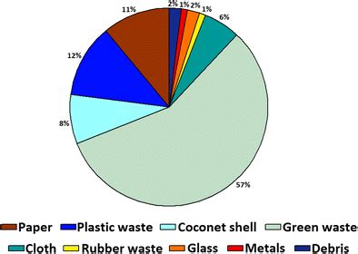 Composition of solid waste in NMMC (2014–2015) | Download Scientific ...