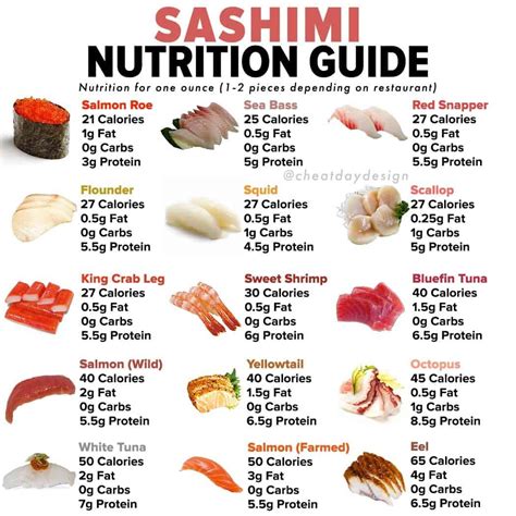 Sashimi Nutrition Guide - Cheat Day Design