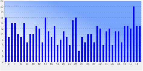 South Africa PowerBall - Numbers Frequency | Charts | Analysis ...