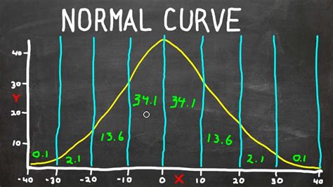 Normal Curve - Bell Curve - Standard Deviation - What Does It All Mean ...