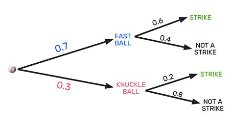 Tree Diagrams And Probability