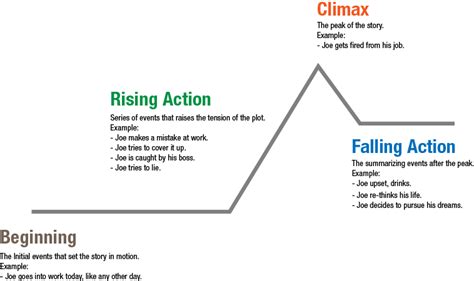 Want To Write A Fiction Novel? Part 2 – Plot Outline | Konn Lavery Graphic/Web Design and Writer ...