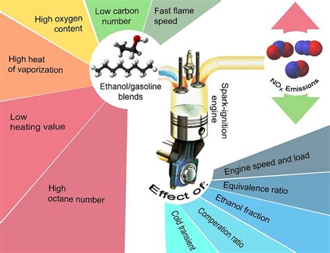 Nonconventional Types of Fuels (Alternatives To Gasoline Fuel)