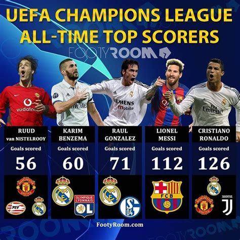 UEFA Champions League All-Time Top Scorers ⭐🇪🇺⚽ | Ronaldo goals, Uefa champions league, League