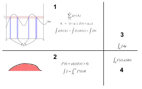 calculus - Lebesgue Integration fundamental questions - Mathematics Stack Exchange