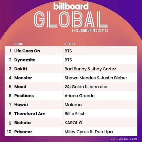 Billboard Charts on Instagram: “The Global Excl. U.S. top 10 (chart dated Dec. 5, 2020). Link in ...