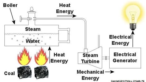 Identify and state the type of transformation of energy in a thermal power plant - Brainly.in