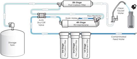 reverse osmosis diagram | Reverse osmosis water, Reverse osmosis water filter, Reverse osmosis