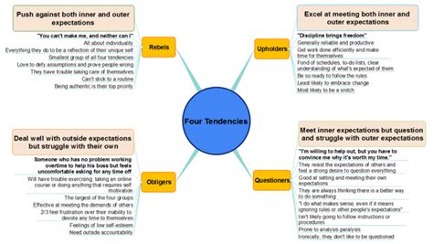 The Four Tendencies: MindMapper mind map template | Biggerplate