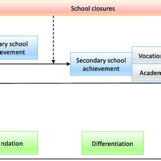 Possible school closure effects for the educational career. | Download ...