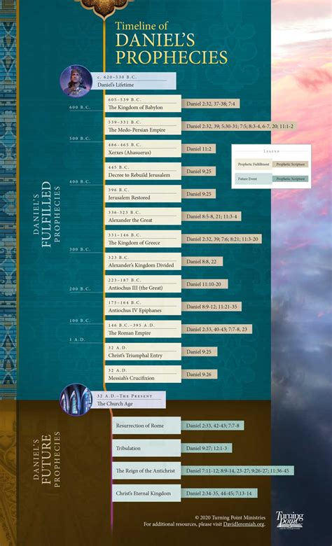 Timeline of Daniel’s Prophecies | Revelation bible study, Revelation bible, Bible study notebook