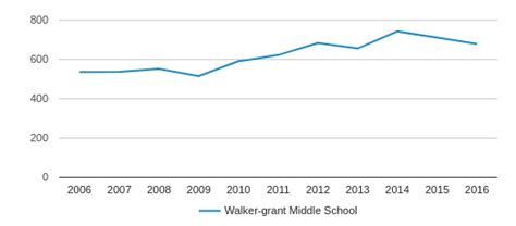 Walker-grant Middle School Profile (2018-19) | Fredericksburg, VA