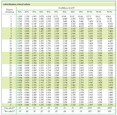 Solved: What Critical Value T * From Table C Would You Use... | Chegg.com