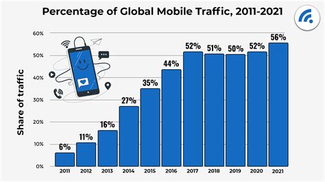 Mobile Vs. Desktop Internet Usage (Latest 2023 Data) - BroadbandSearch