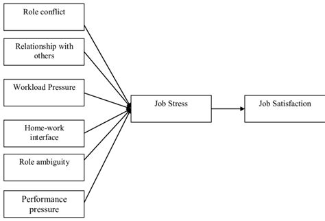 Figure1: A Schematic diagram of the conceptual framework | Download ...