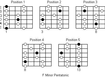 F Minor Pentatonic Scale: Note Information And Scale Diagrams For ...