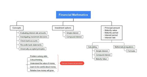 Math Concept Map Template | EdrawMind