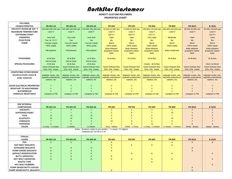 Norst® Polymers Properties Chart - NorthStar Elastomers