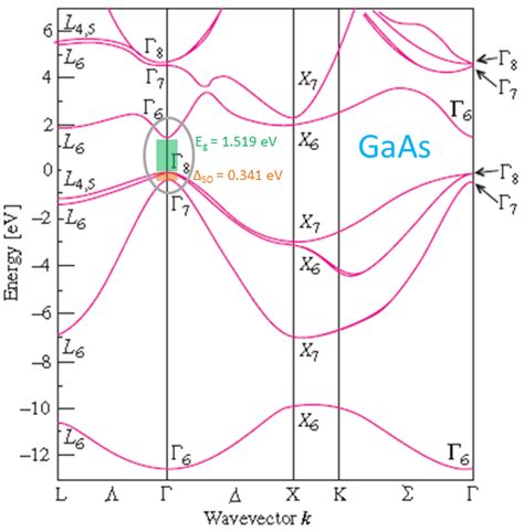 2: The band structure of GaAs: The calculated band structure of GaAs ...