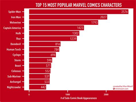 Most Popular Marvel Comics Characters, by # of solo comic book ...