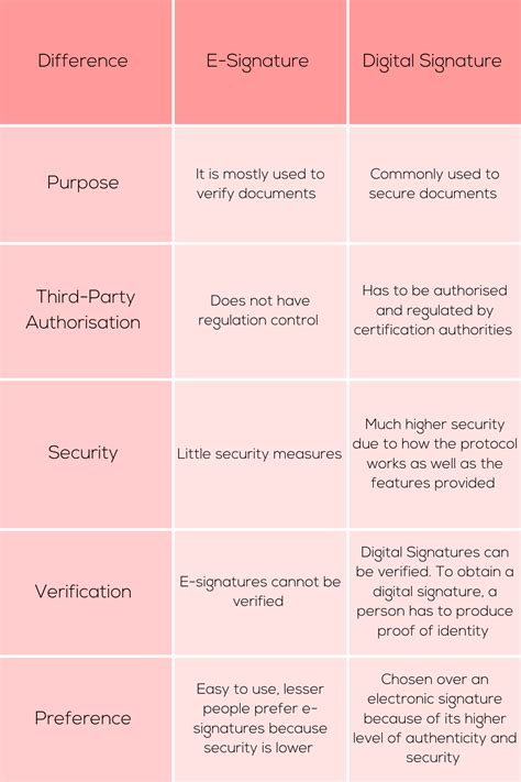 Difference between Electronic Signatures and Digital Signatures | Sprout Asia