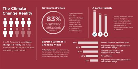 New Poll: Nearly Half Of Americans Are More Convinced Than They Were Five Years Ago That Climate ...