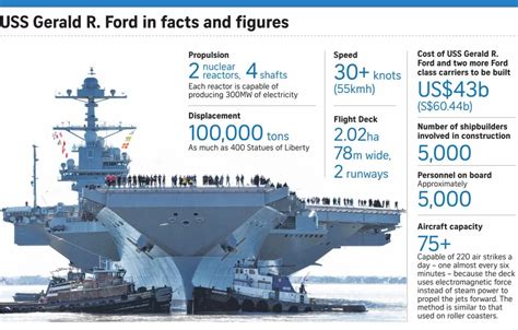 USS Gerald R. Ford: The most advanced aircraft carrier in the world ...