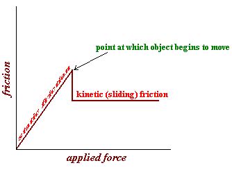 newtonian mechanics - Why friction force peak just before the object moving? - Physics Stack ...