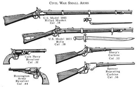 Weapons of the Civil War | NCpedia