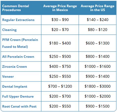 Dental Cost Mexico | Why Prices Differ Among Dentists in Mexico