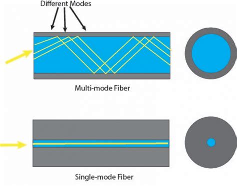 Singlemode vs. Multimode Fiber Optics: Which is Better for You - Linden ...