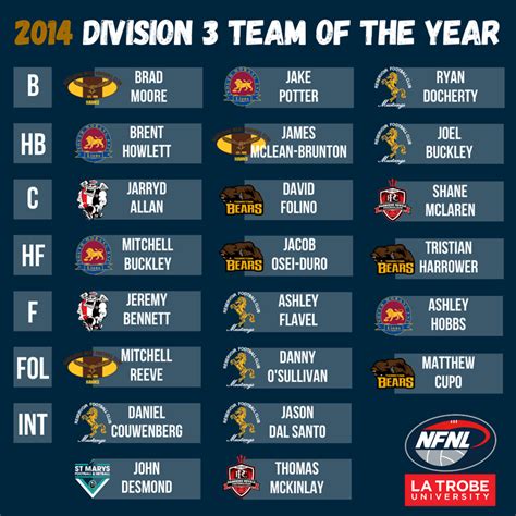 Division 3 Team of the Year | Northern Football Netball League