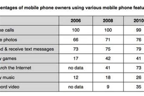 The percentages of mobile phone owners - Linguaielts